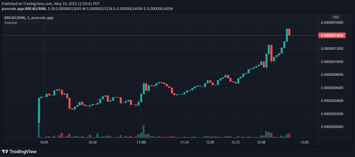 pepebread_bsc's tweet photo. lets get this $bread, our chart is looking amazing!
https://t.co/JpXtoglUnP
#1000xGEM #memecoin #pepebread https://t.co/X38YcREfYv