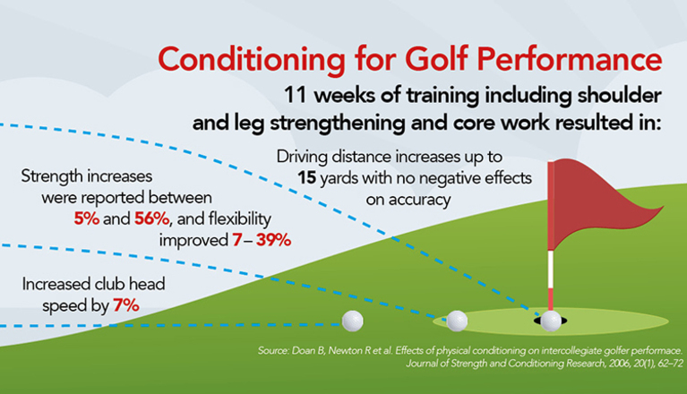 Good conditioning will not only keep you injury free but it will boost your golf performance too.