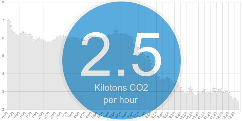 Solar panels are shining - we just need a few more panels and we’ll be at zero emissions. Have you ever gotten a solar quote for your home, school or work? It’s an interesting process. Try it out and help get our number down to zero.