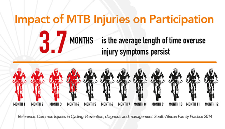 Nearly 4 months is the average time for injury symptoms to persist co-kinetic.com/landing/page?u…