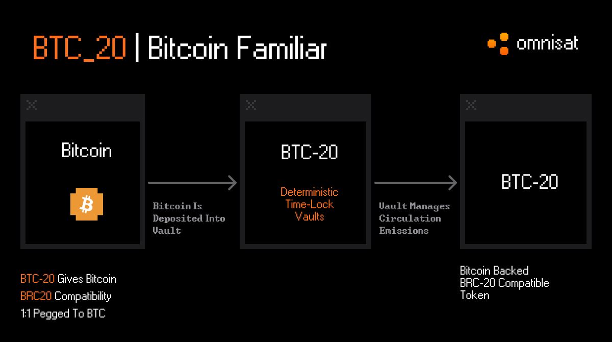 🟠 OmniSat is a new protocol that enables trustless trading on Bitcoin using the BRC-20 Standard