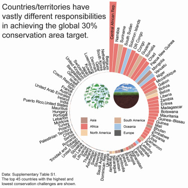 One Earth (@oneearth_cp) on Twitter photo 🚨 New Paper! 🚨
Xiaoli Shen & colleagues show that targeting areas of global significance for #biodiversity #conservation is most efficient, but that the inequitable conservation challenges require cooperation and coordination.
cell.com/one-earth/full… 🚨 New Paper! 🚨
Xiaoli Shen & colleagues show that targeting areas of global significance for #biodiversity #conservation is most efficient, but that the inequitable conservation challenges require cooperation and coordination.
cell.com/one-earth/full…