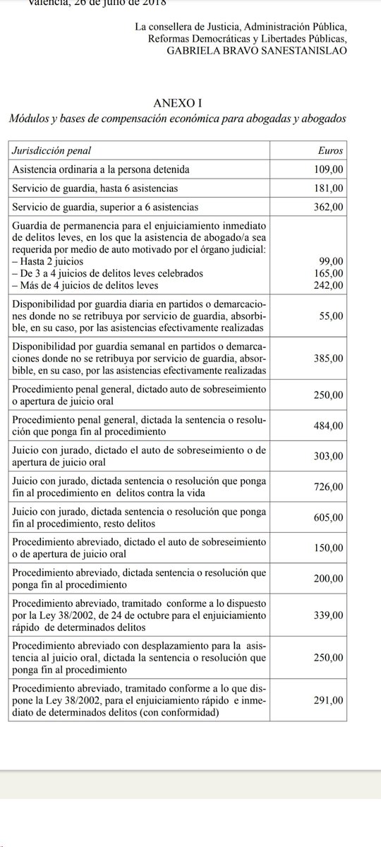 @CVCA_Abogacia @GVAjusticia @ICAV_abogacia @ICAAlcoy1 @icasueca @icaorihuela @ICALI_ColegAbog @ICAElche @manuelmata2018 @vpascual2012 Cuando recuperaremos el nivel de 2005??? #Marea