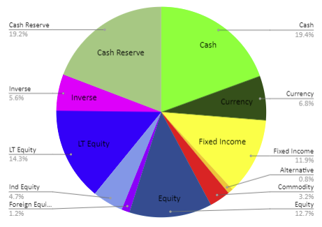 RyanTownCapital's tweet photo. Current situation: Mid position in gold $GLD, mid position in fixed income $IEF, a lot of cash earning 4%, mid position in select equities, small position in inverse $RWM $SEF, 0% Bubble Cap and chasing. @KeithMcCullough @Hedgeye Have a great weekend! https://t.co/QWlLfZJJI7
