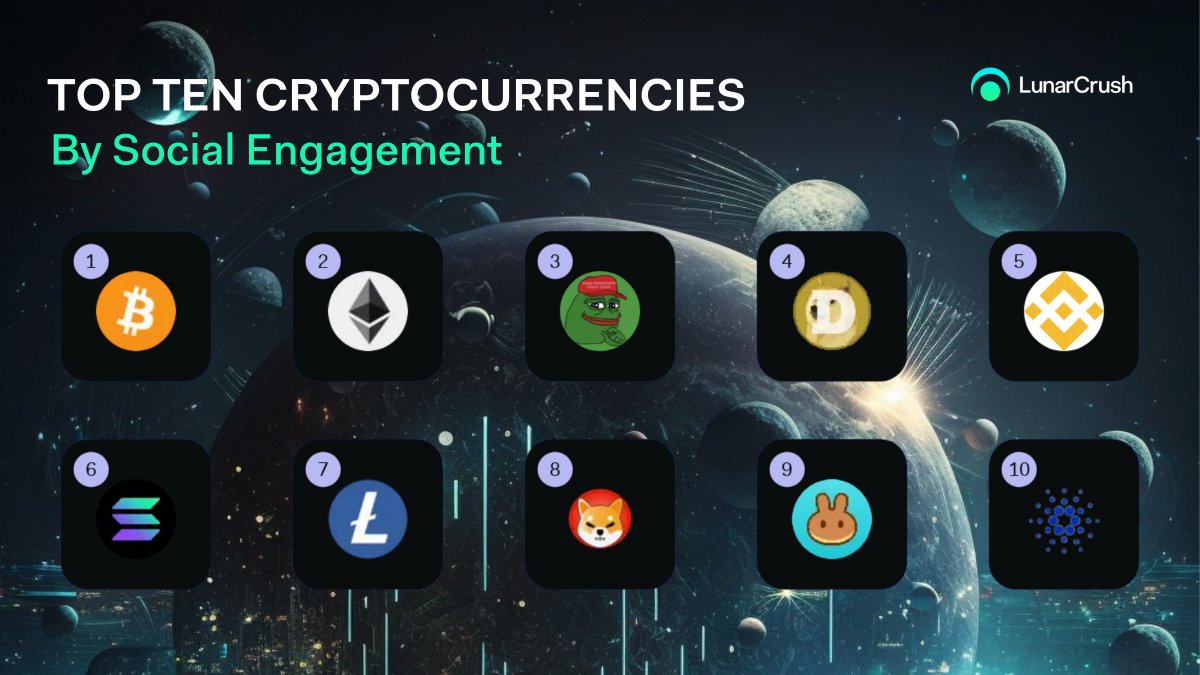 Here are the top ten coins by social engagements over the past week:

$btc #Bitcoin 
$eth #Ethereum 
$pepe #pepecoin 
$doge #Dogecoin 
$bnb #BinanceCoin 
$sol #Solana
$ltc #Litecoin 
$shib #ShibaInu 
$cake #pancakeswap
$ada #Cardano 

Social Insights: lunarcrush.com/global-coin-me…