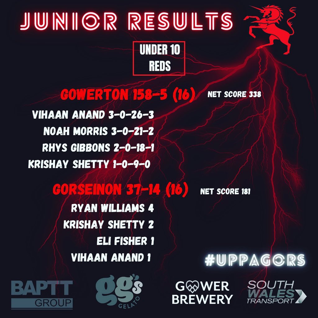 🏏 Junior Result 🏏⁣⁣
🔺⁣⁣
A loss for our U10 Reds last night against <a href="/GowertonCricket/">Gowerton Cricket</a> 
🔺
Thank you for the game, all the best for the rest of the season 🙌🏻
🔺⁣⁣
Full scorecard - Gorseinon.play-cricket.com
🔺⁣ 
#uppagors #furtureisbright #cricketistherealwinner