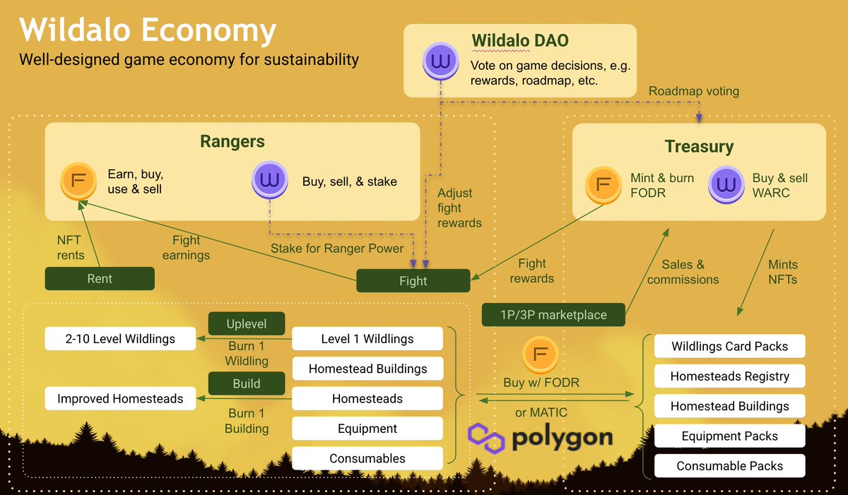 wildalogame's tweet photo. Dear Rangers! 🦁

Here’s a snapshot of our wild #play2earn #sustainable economy.

📉DisInflationary: Burn NFTs to uplevel Wildlings &amp; Buildings
🪙Stake #FODR for range power
⚖️DAO to adjust fight rewards https://t.co/eKWaCTMtiN