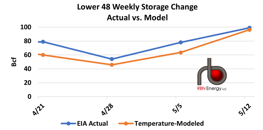 SheetalNasta's tweet image. Natural gas futures prices jumped to a two-month high Friday as the latest EIA storage report reflected a bullish shift in gas burn per degree compared with recent weeks, driven by decreased wind generation and lower gas imports. rbnenergy.com/analyst-insigh…