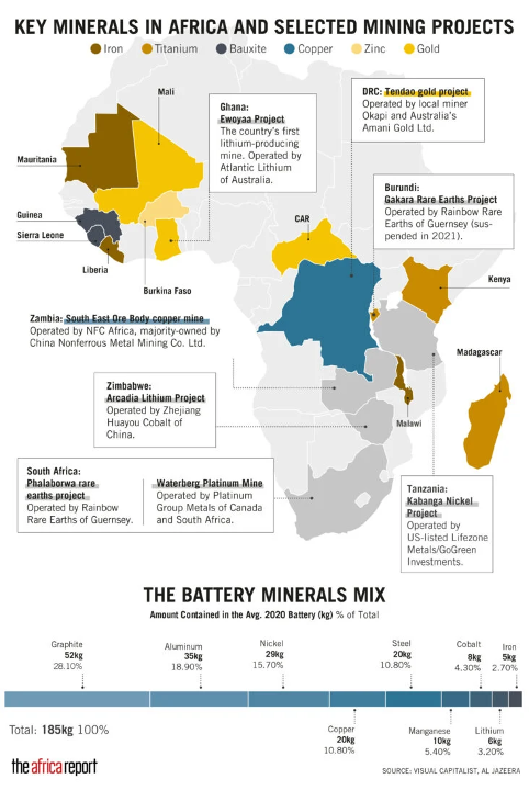 AfricaCarnegie's tweet photo. Africa has 30% of the world’s mineral reserves, with an abundance of the resources needed to power the green energy revolution.

🔖this article in @TheAfricaReport

https://t.co/bpch8NnYEs https://t.co/KNCtryHIQo