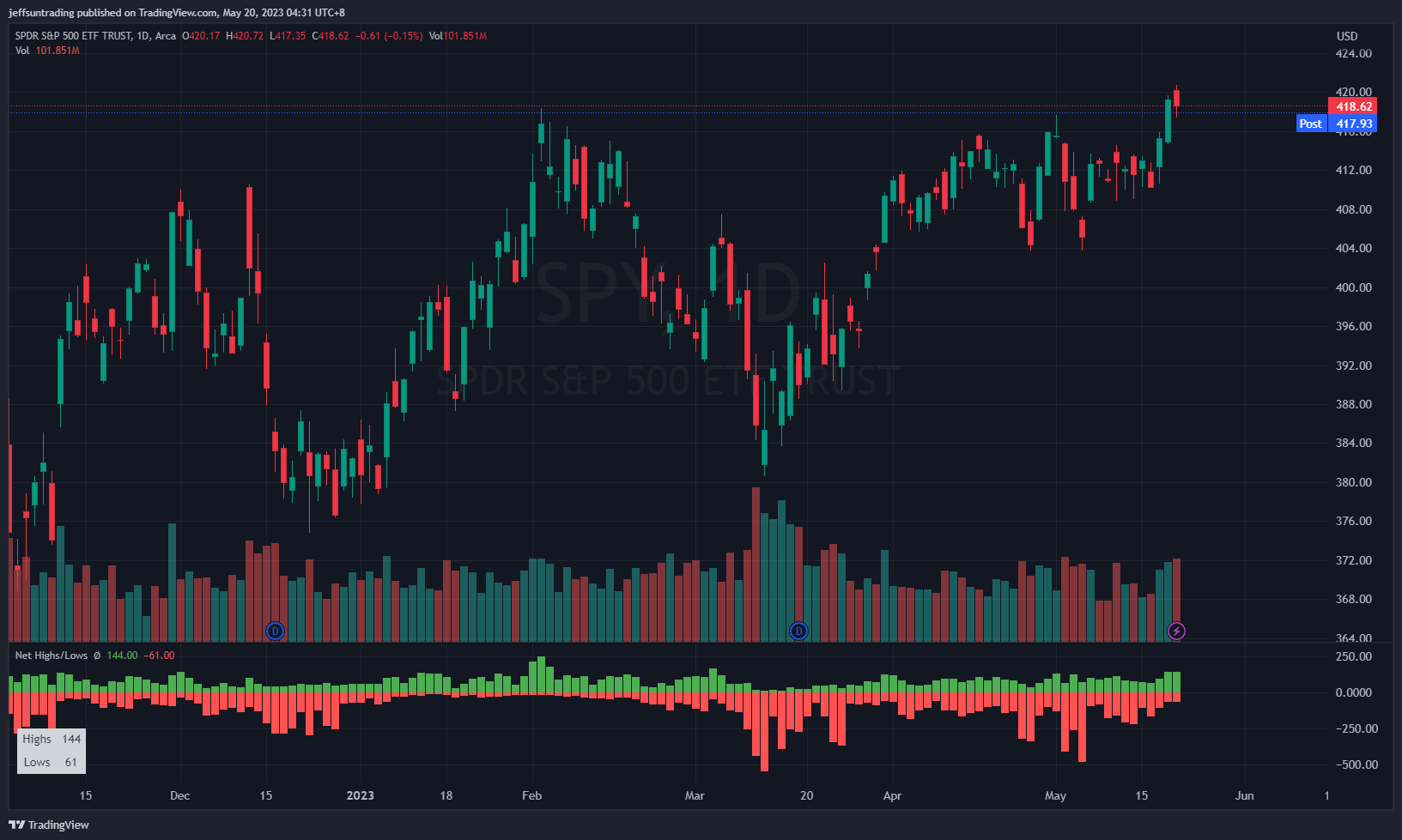 Jeff Sun, CFTe on Twitter "4. Short Term Breath NH/NL (New Highs New