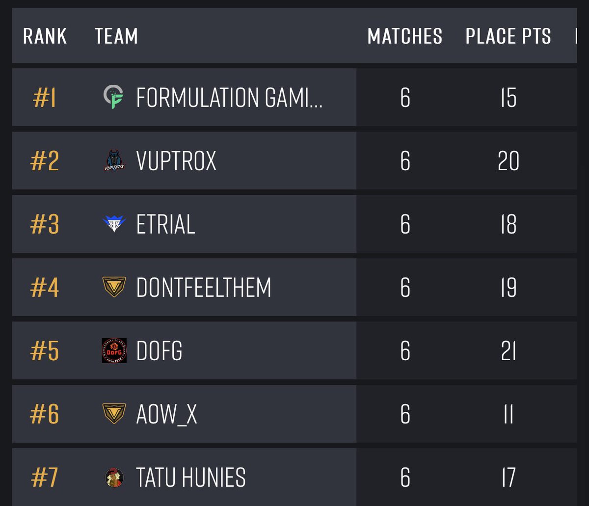 Round 3 qualifiers we are coming 💪🏻💪🏻
<a href="/MrLuuuckY/">MrLuuckY</a> <a href="/Semado8/">Semado</a>