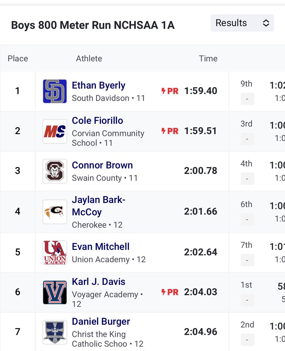 CoachMorris13's tweet photo. The legacy continues….@NCRunners @SouthDavidsonXC @sdwildcatsports @lexdispatch @EthanByerly4 https://t.co/f4FdpTrGPu