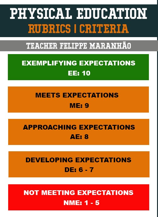 felippemaranhao's tweet photo. After grading #MiddleSchool Ss, some parents asked me about my #criteria. I made this brief illustration quickly to explain the scaffolding expectations matching with numbers, which means giving a north for those who must know where are they in the context of #PhysEd practices. https://t.co/yG0B8VdxSZ