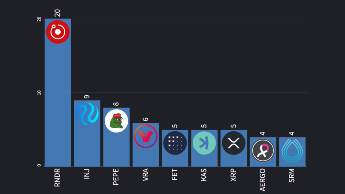 AltsDaddycom's tweet photo. 🏆 Today's Most Tweeted Coins:

1: $RNDR
2: $INJ
3: $PEPE
4: $VRA
5: $FET
6: $KAS
7: $XRP
8: $AERGO
9: $SRM

Which coin are you tweeting about?? https://t.co/BEiVtRKJ5G