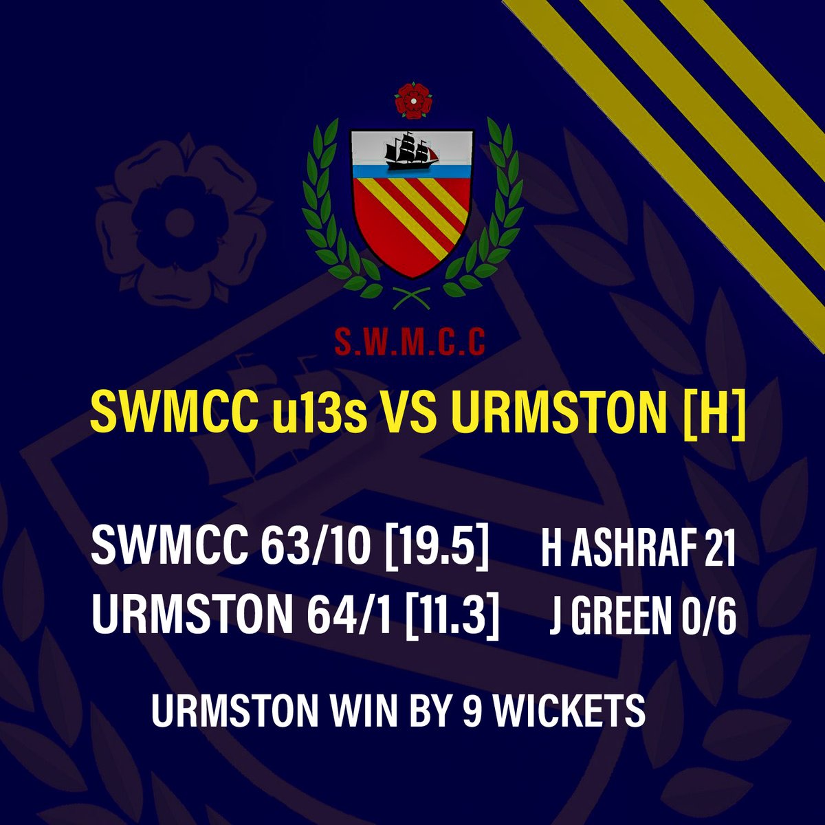 A tough night for the u13s. Onwards and upwards to next week. 
#SWMCC #JuniorCricket #Chorlton #SouthManchester #CricketTwitter