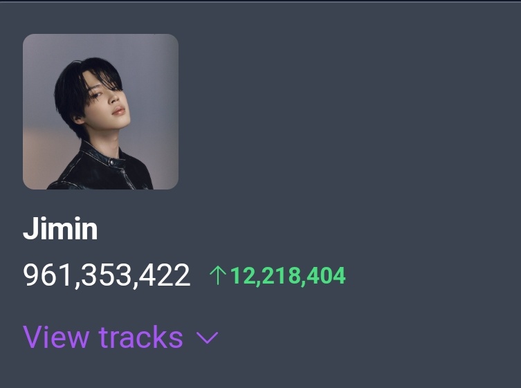 itboypop's tweet photo. Jimin is now only 40 million streams away from reaching 1 billion streams on his profile https://t.co/Fj0eJbaqnl
