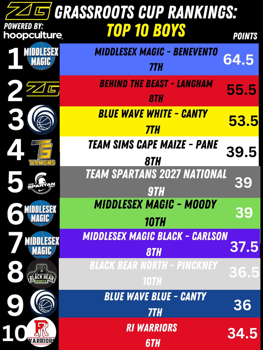 ZeroGravityBB's tweet photo. 🚨RANKINGS UPDATE🚨

Things are heating up 🔥 on both sides ‼️as we’ve got some new competitors in the Top 10 for this weeks’s updated Grassroots👀 

Who’s going to take home the 🏆 

https://t.co/cUo8xKqi58 https://t.co/E59KGqdz0h