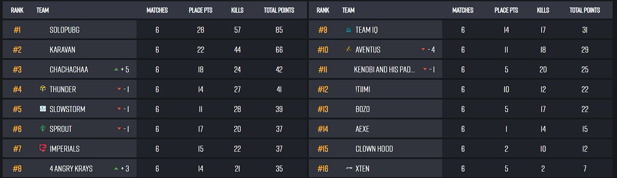 Round 2 done, we can do better.
Tomorrow round 3 18:00 CEST ❤️
<a href="/ImperialsEsport/">Imperials</a> 
<a href="/BeingEsports/">Being Esports</a>