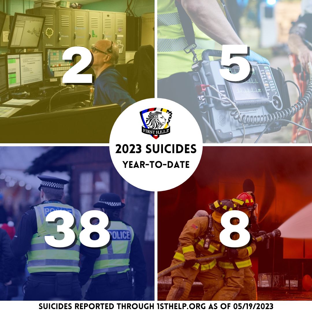 As of today, we have 53 First Responder suicides reported in 2023. Our condolences go out to all of the friends, family, and co-workers of those we lost. 

Please continue to report at 1sthelp.org/submit-a-first…