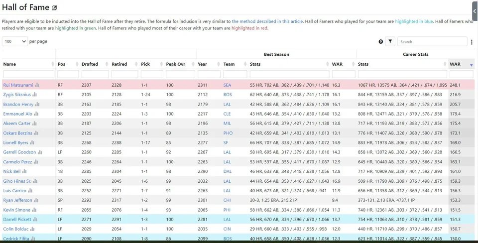 Incredibly ZenGM Baseball trade someone posted on Reddit. Would you trade your whole team for the GOAT prospect? reddit.com/r/ZenGMBasebal…