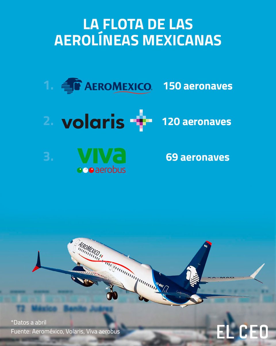 elceo__'s tweet image. En el mes de abril, #Aeroméxico anunció la llegada de dos nuevos aviones, un hecho con el que la #aerolínea rompe récords en su #flota, al sumar 150 aeronaves

Mediante un comunicado de prensa, la #aerolínea mexicana dio a conocer el arribo de su avión 787 Dreamliner número 20