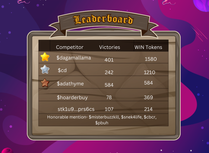 BashoCaps's tweet photo. 🔥🎉 Our first weekly competition concluded with an epic upset! Congrats to the winners:
🏆 1st: 200ada $dagamallama
🥈 2nd: 100ada @cryptodramz
🥉 3rd: 75ada @ADATHYME
4th: 50ada @cnfthoarder
5th: 25ada mystery man
💼 Prizes delivered! Now, get ready for the next week, starting RIGHT NOW! 450 ada up for grabs again! Mint now to join in and slam some caps! 🚀💰