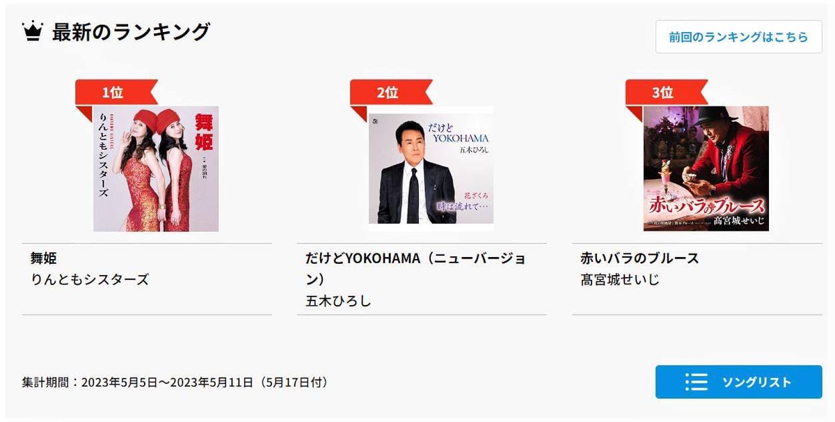 TOSHIPHONIX's tweet photo. ついに、ついにやりました❣
りんとも��スターズ「舞姫」
USEN演歌・歌謡曲ランキング第1位獲得❣😍❤️❤️❤️ https://t.co/mePfhOX00M