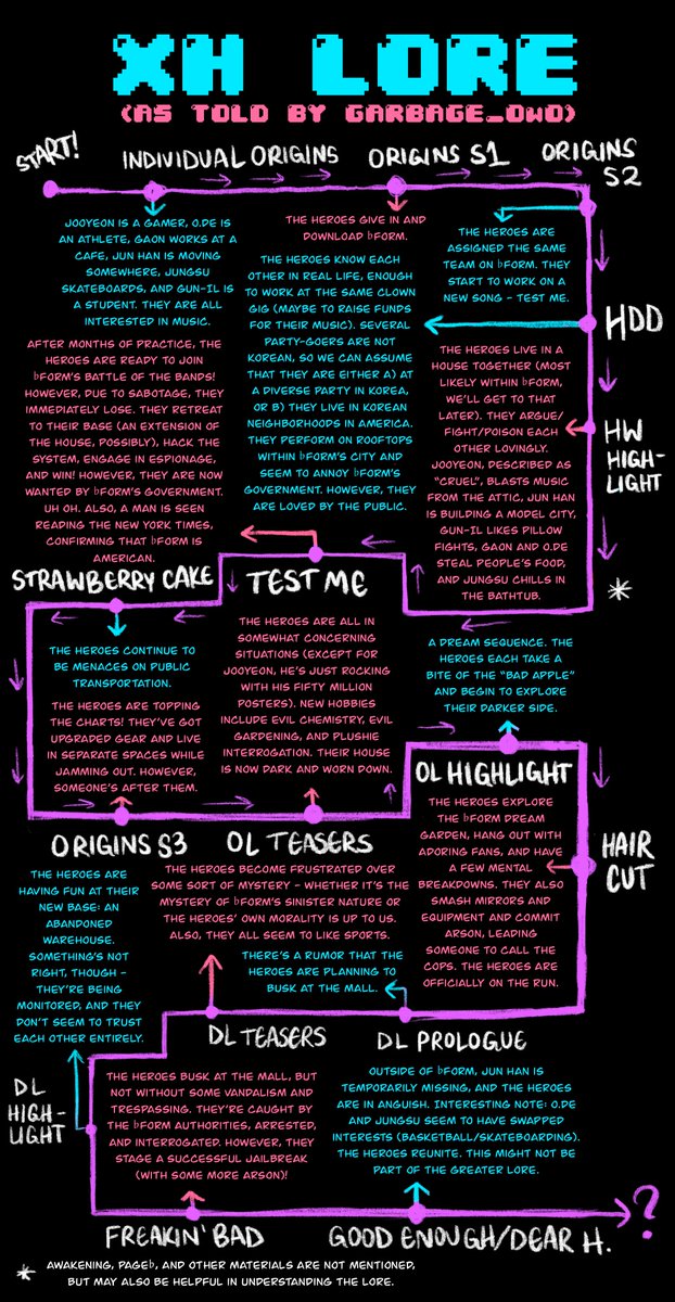 a beginner’s guide to the xh lore! I did my best to figure out the timeline (though some events are interchangeable)

{ #XdinaryHeroes | #엑스디너리히어로즈 | #엑디즈 }