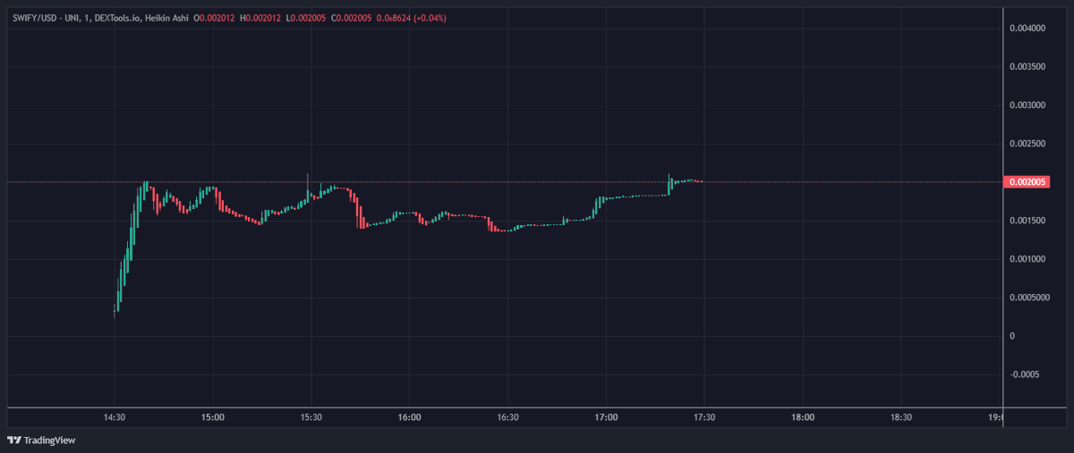 With a big meme season comes a lot of scams and rug pulls! Are you prepared? Swapify can help give you the protection you need! Dont trade without it. $SWIFY