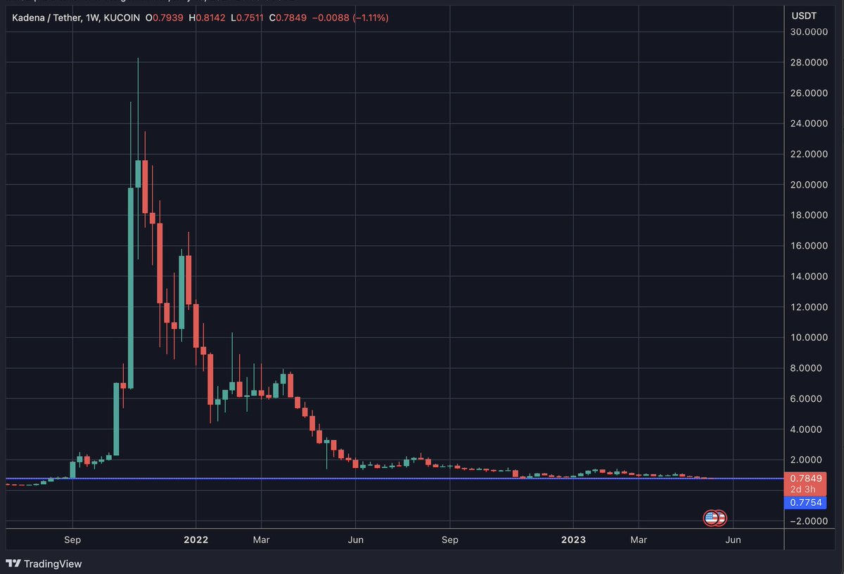 MarcoPoloMaps's tweet image. $KDA 

IF you are looking for a bottomed out chart of a fundamentally solid coin @kadena_io is the one.

Easy 30x if you ask me, short and simple.