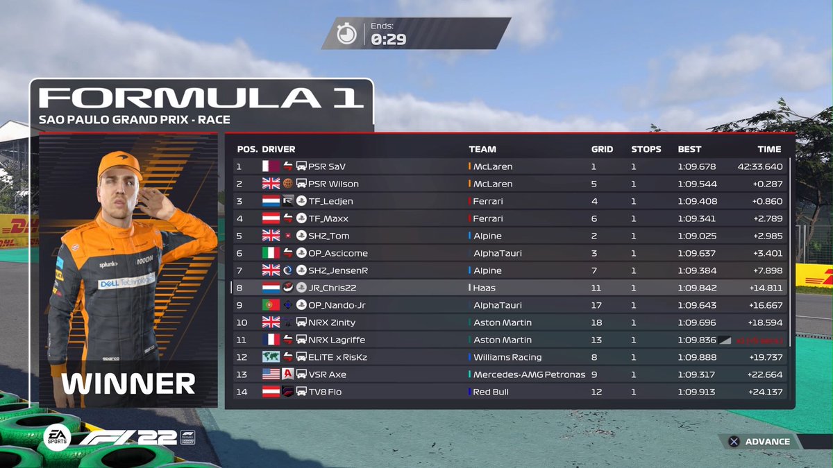 @WORleague Legacy Division result 

Q: p11
R: p8

Sadly i couldn’t get into Q3 but the pace was definitely there.
Sadly we couldn’t stay with the leading group because of trouble in lap 1 
P8 is the best achievable result.
@Juventas_Racing