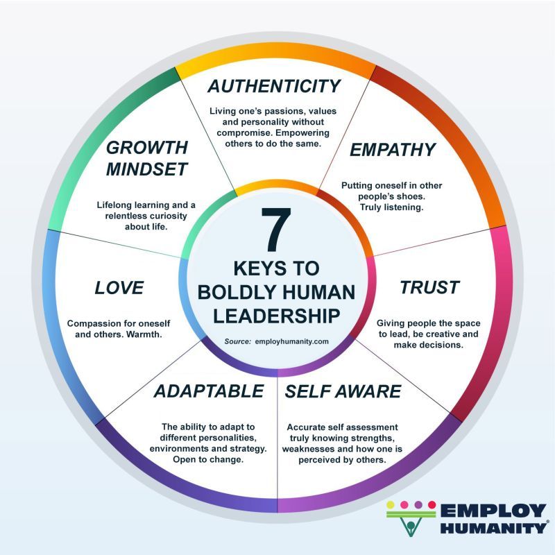 Human leadership encompasses the ability to inspire, motivate, and empower others through genuine relationships and empathy. 
Infographic created by <a href="/EmployHumanity/">Bill Marklein</a>
#infographic #professionalsuccess  #futuresolve #HR #humanresources #futureofwork #leadership #leaders