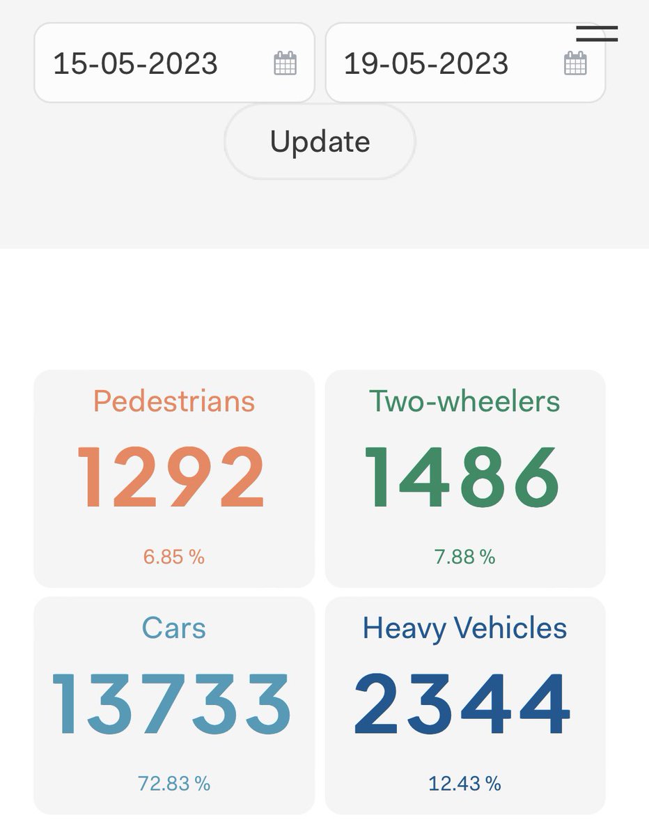Kevin__Byrne's tweet image. 🚲 week 🌤️ expect more ppl on 🚲 not in #killester😔 🚗🚛 traffic ⬆️ 7% (+1,134), 14,943📈16,077, 🚲 ⬇️ 26% WoW Mon-Fri. @donna_cooney1 @DeirdreHeney @naoiseomuiri @AodhanORiordain @karlstanley @DCCclontarf Where’s #killester neighbourhood transport plan? Waiting since 2018!