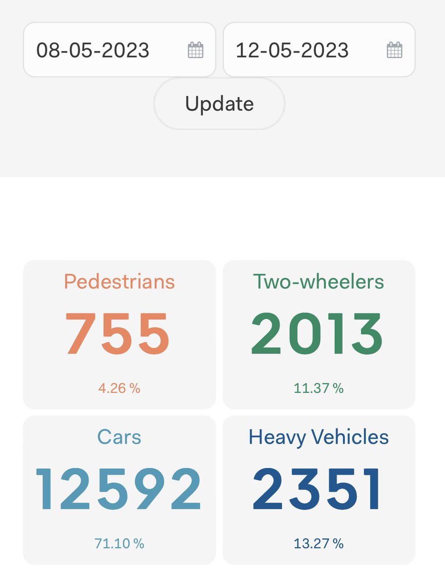 Kevin__Byrne's tweet image. 🚲 week 🌤️ expect more ppl on 🚲 not in #killester😔 🚗🚛 traffic ⬆️ 7% (+1,134), 14,943📈16,077, 🚲 ⬇️ 26% WoW Mon-Fri. @donna_cooney1 @DeirdreHeney @naoiseomuiri @AodhanORiordain @karlstanley @DCCclontarf Where’s #killester neighbourhood transport plan? Waiting since 2018!