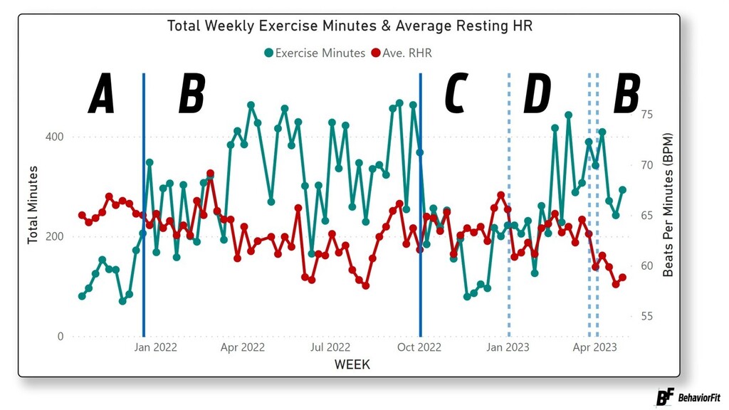 Life is one long natural experiment.

"When exercise minutes tended to INCREASE, resting heart rate tended to DECREASE. Because we see this relationship repeat itself multiple times, my confidence in causality increases and increases."

Read the rest of the blog at behavior.…