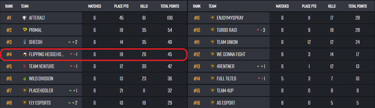 Auch in Runde 2 von 'The Rotation' <a href="/BeingEsports/">Being Esports</a> ne solide Leistung!🔥🥳 Morgen auf in Runde 3 💪
GGs an alle!