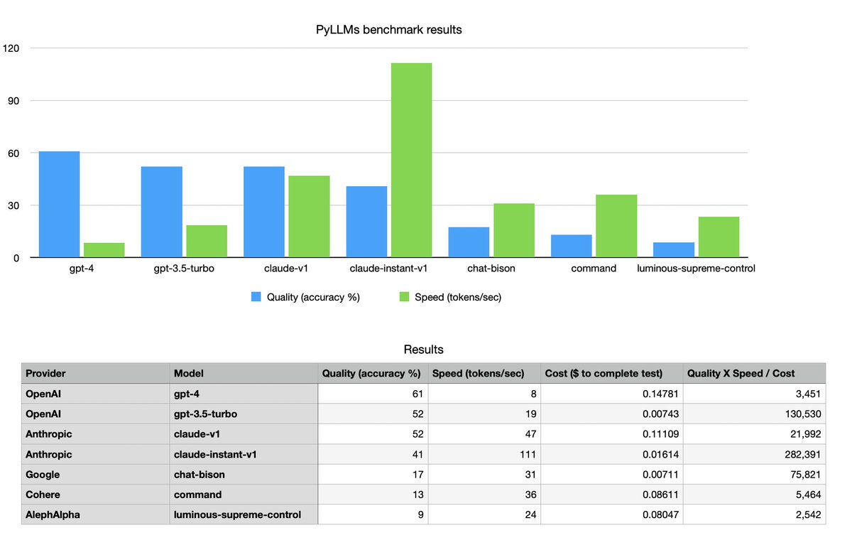 Mother of all LLM benchmarks!

- Use GPT-4 if you need best quality
- Use claude-instant-v1 for everything else
- Google PaLM2 is nowhere near OpenAI/Anthropic 
- OpenAI models are painfully slow compared to competition
- Open-source models next

source: github.com/kagisearch/pyl…