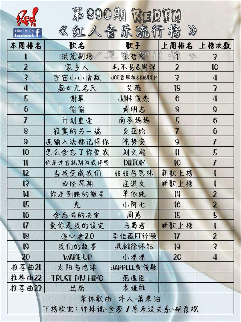 seuiseuihon's tweet photo. #redfm紅人音樂流行榜 恭喜張哲瀚《洪荒劇場》冠軍🏆🥳週四投票截止‼️‼️#張哲瀚 #张哲瀚
#zhangzhehan_super3
#zhangzhehanfengzi
#zhangzhehan
#ZZH #深藍者 #deepblue #洪荒劇場
#primordialtheater
#radio #fackbook 評論區點讚投票:https://t.co/DlvlhprCvw https://t.co/e2Fd3Ag0Ck