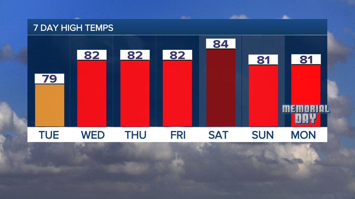 The heat moves in next week through the holiday weekend.