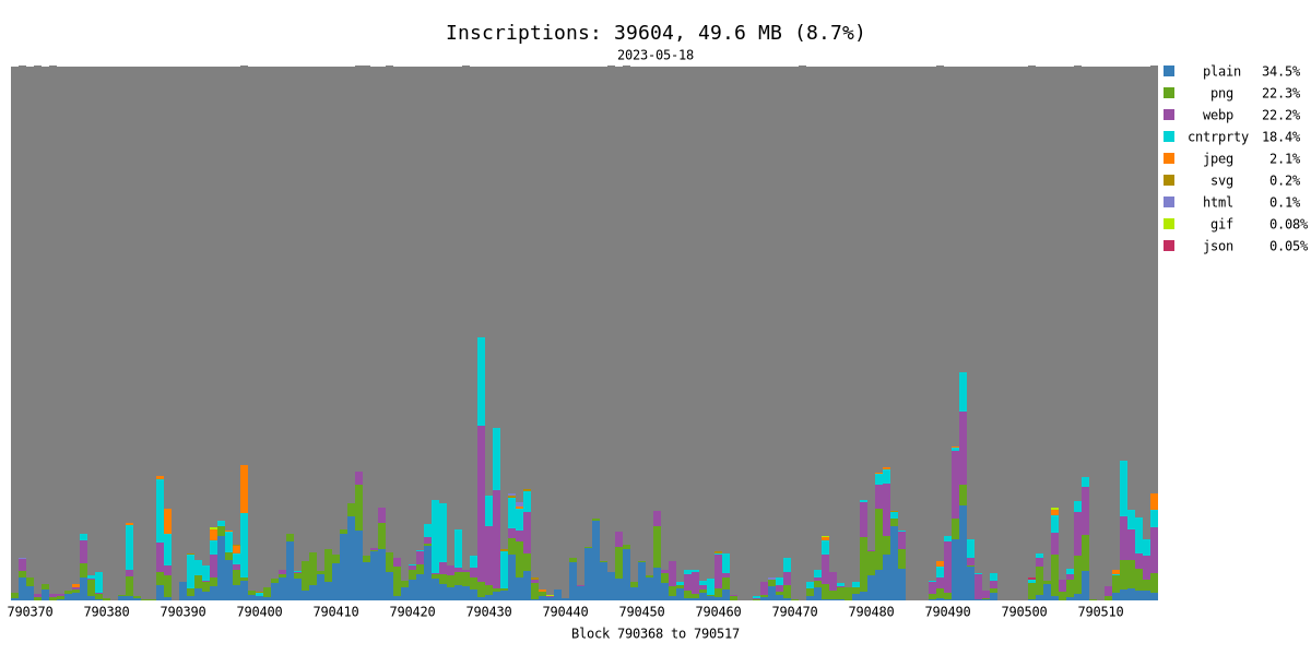taproot_signal's tweet photo. @taproot_signal Inscriptions:

Total: 39604, 49.6 MB (8.7%)

plain: 26281, 17.1 MB (3.0%)
png: 6535, 11.1 MB (1.9%)
webp: 1049, 11.0 MB (1.9%)
cntrprty: 5538, 9.1 MB (1.6%)
jpeg: 69, 1.0 MB (0.2%)
svg: 53, 116.6 kB (0.02%)
html: 6, 66.5 kB (0.01%)
gif: 32, 39.2 kB (0.007%) https://t.co/doVqDXNN9e