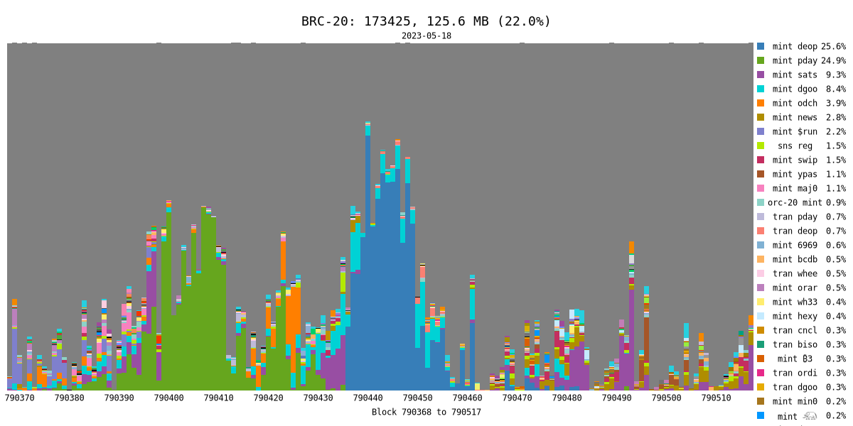 taproot_signal's tweet photo. @taproot_signal BRC-20:

Total: 173425, 125.6 MB (22.0%)

mint deop: 44107, 32.2 MB (5.6%)
mint pday: 42966, 31.3 MB (5.5%)
mint sats: 15910, 11.7 MB (2.1%)
mint dgoo: 14324, 10.5 MB (1.8%)
mint odch: 6803, 4.9 MB (0.9%)
mint news: 4729, 3.5 MB (0.6%) https://t.co/9hLp9AaRGv