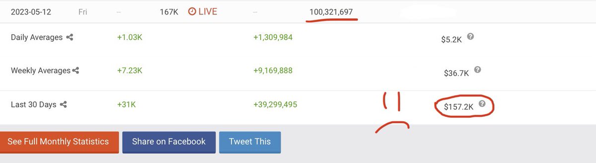DailyArgumentss's tweet photo. YouTube stole $100k+ from me! Over 100 million views almost 200,000 Subscribers and most importantly my Dream of being a Youtuber gone.💔 All in less than a Year of posting content I  truly believe I would’ve taken over my nieche of content on YouTube. @sneako @rumblevideo https://t.co/lUEQMHNGPP