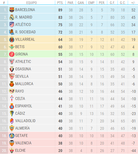 ChechuMartinH's tweet photo. la liga acabará así: https://t.co/Og9p7FPg4G