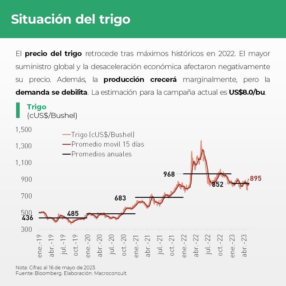 Macroconsult's tweet photo. #MacroReporta | En los últimos meses, las cotizaciones de los principales commodities agrícolas vienen mostrando una marcada tendencia a la baja.

¿Quieres saber más? Visita https://t.co/03bYf5jmQH y accede a nuestro análisis completo. https://t.co/0U0z9j6c6t