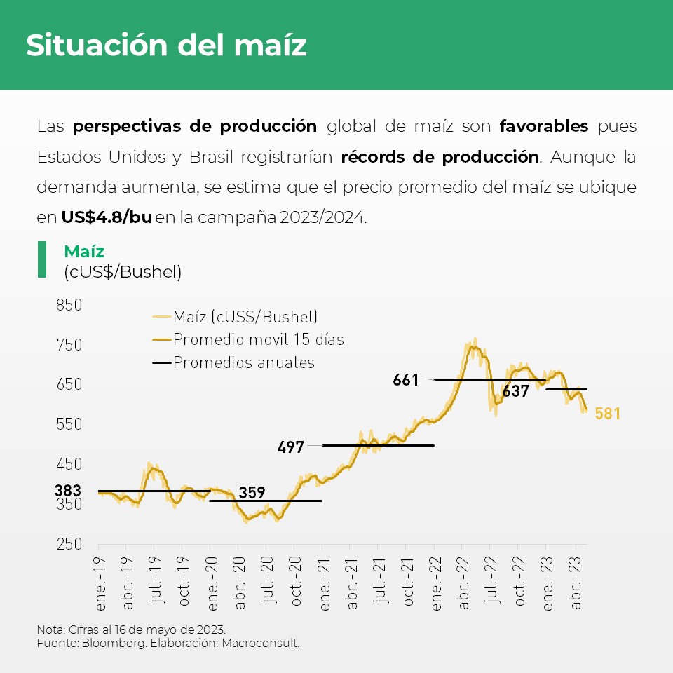 Macroconsult's tweet photo. #MacroReporta | En los últimos meses, las cotizaciones de los principales commodities agrícolas vienen mostrando una marcada tendencia a la baja.

¿Quieres saber más? Visita https://t.co/03bYf5jmQH y accede a nuestro análisis completo. https://t.co/0U0z9j6c6t
