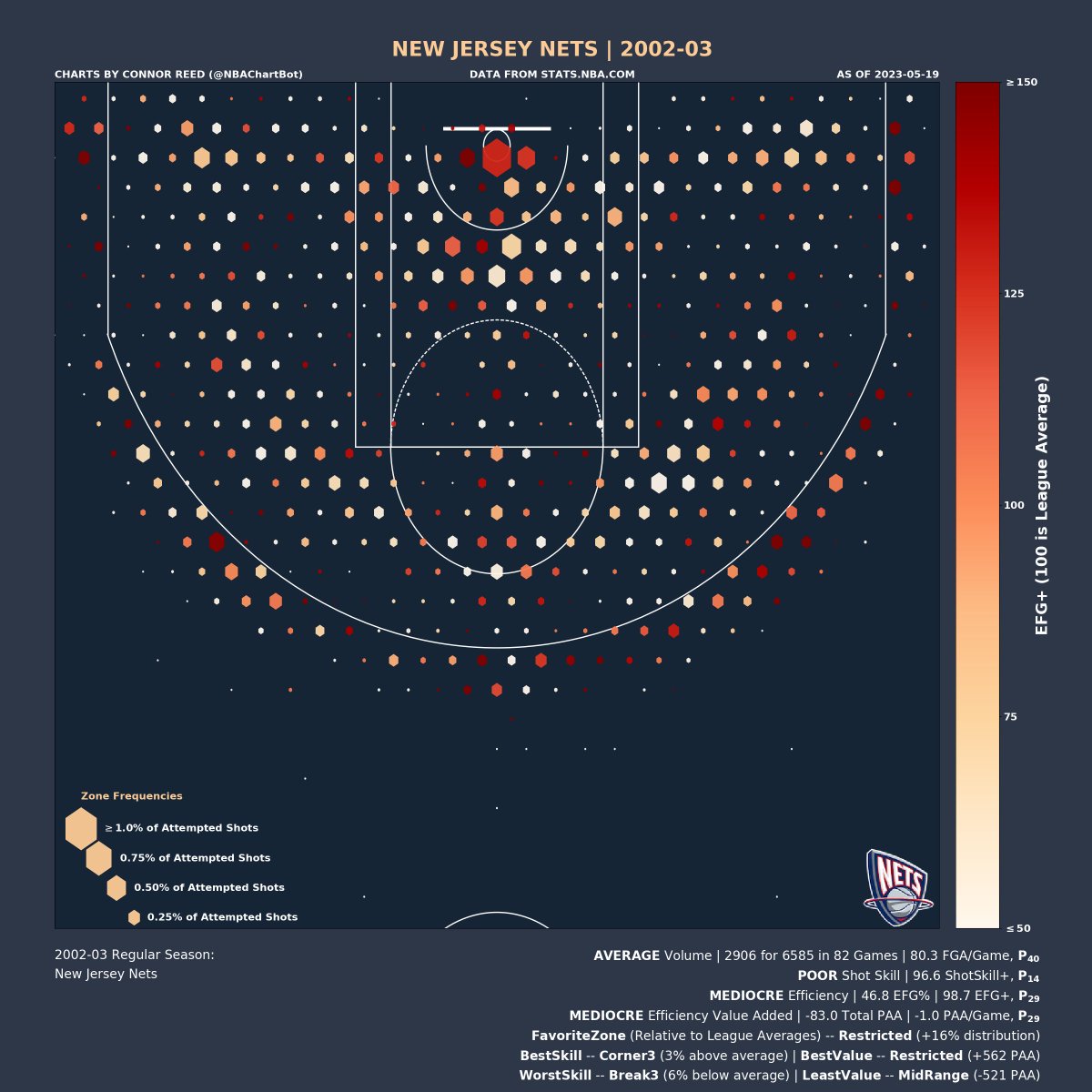 NBAChartBot's tweet image. New Jersey Nets's (@BrooklynNets) 2002-03 Shot Chart:

Volume: AVERAGE | P_40 (percentile)
Shot Skill: POOR | P_14
Efficiency: MEDIOCRE | P_29
Efficiency Value: MEDIOCRE | P_29

Favorite Zone: Restricted
Best Skill Zone: Corner3
Best Value Zone: Restricted

#NewJerseyNets