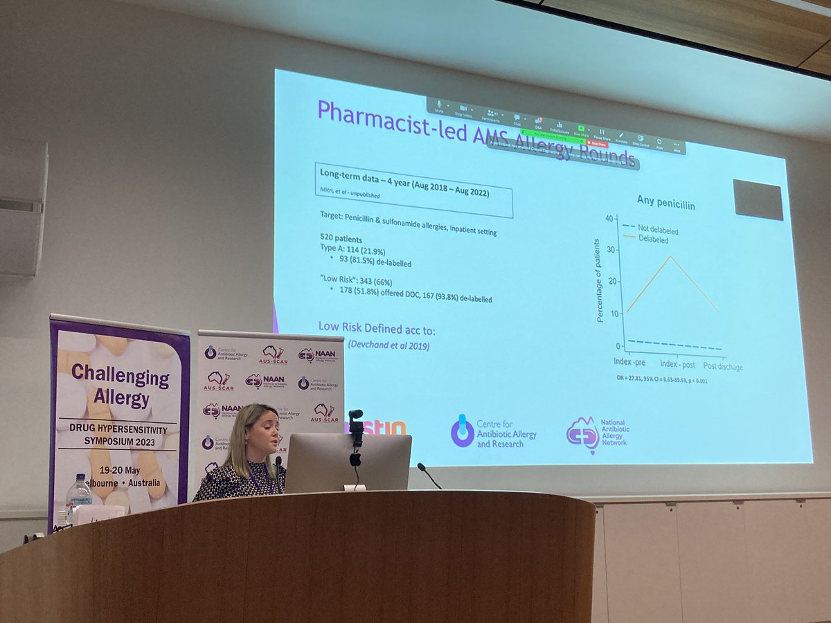 Elise Mitri demonstrating the vital role that clinical pharmacists can play in delabelling penicillin allergy! #DHS2023 @TheDohertyInst @id_austin @NAAN_Aus