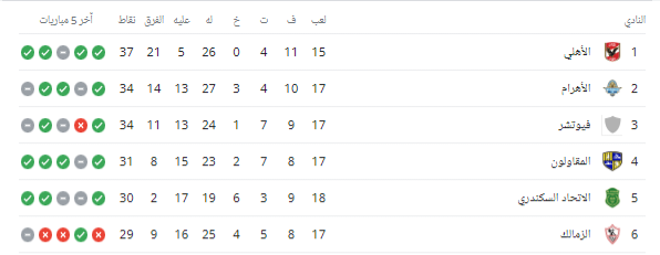AmgadMHM's tweet photo. @Amerelamayreh اخر نقطه دي مستحيل علشان الزمالك هيكون برا الكونفيدرالية كمان فهتعملهم مشاكل كتير .. اما ترتيب الموسم الماضي او الحظ يخدمهم ويطلبوا مد كالعادة لاخر يوليو و يكون منافسه التأهل اتحسمت علي اخر يوليو https://t.co/4JCSfVeKNr