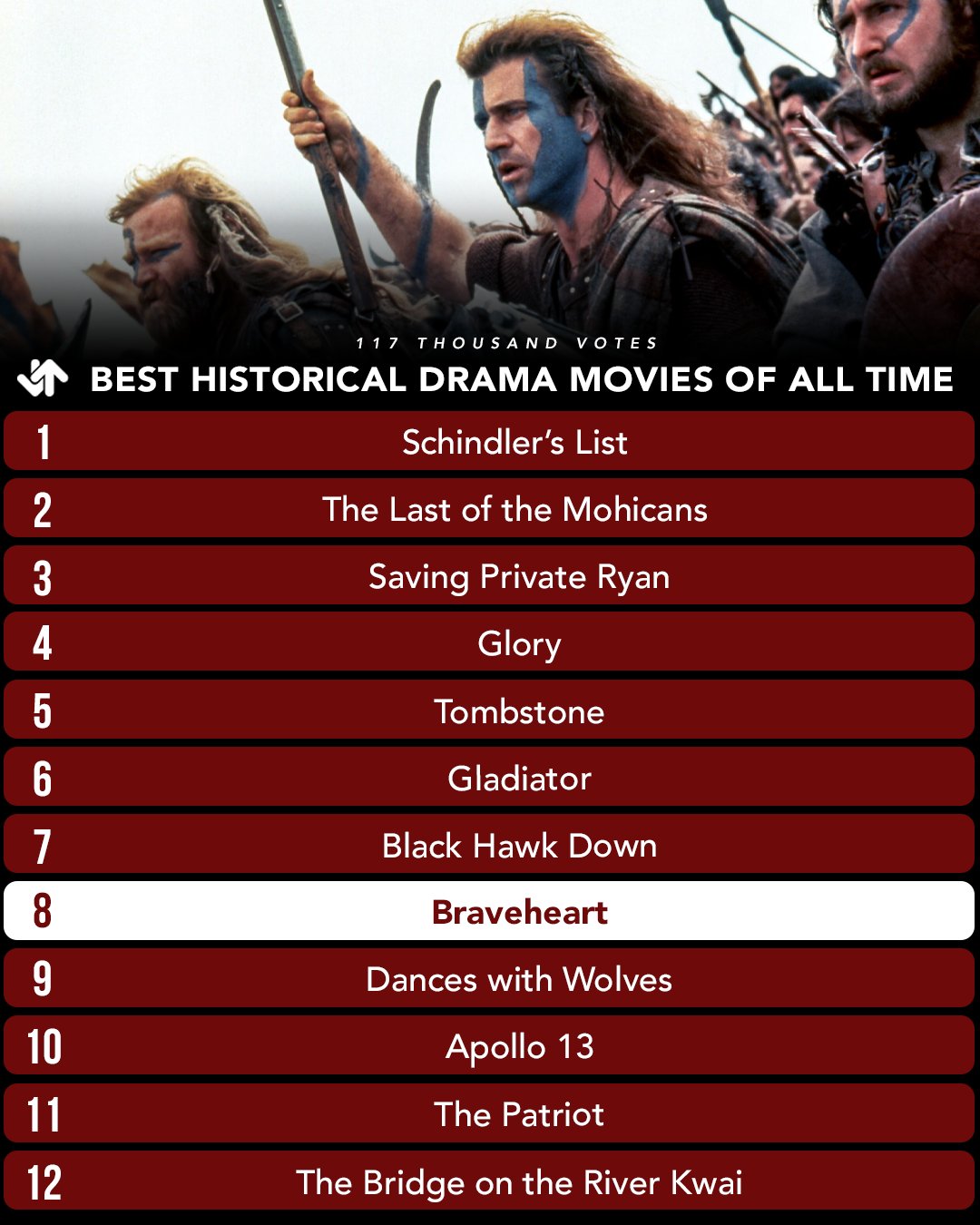 Ranker on X: “It’s been 28 years since #Braveheart hit theaters