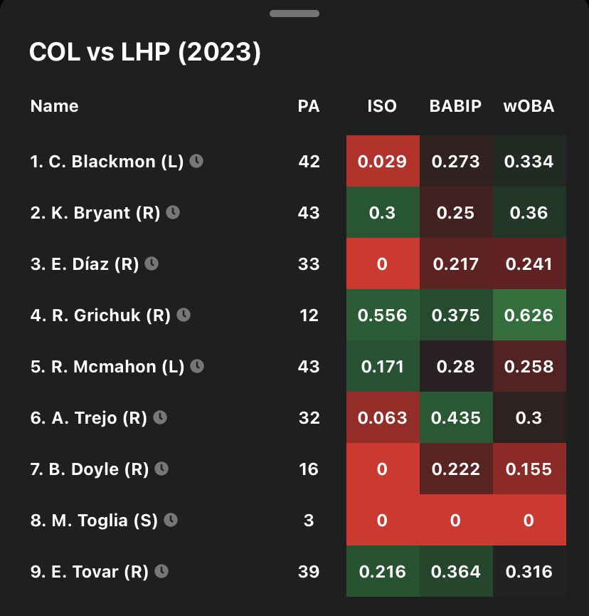 ParlaySandwich's tweet photo. #Rockies Randal Grichuk

⬆️ 1.5 Total Bases (+120 DK)
2️⃣💼 Double (+350 FD)

💥.556 ISO (‘23) &amp; .285 ISO (‘22) v LHP
🆚.313 in 17 PA v Perez w/ 2 Doubles

📊 @propsdotcash

#GamblingTwitter #MLBTwitter https://t.co/MbJp11i0r3
